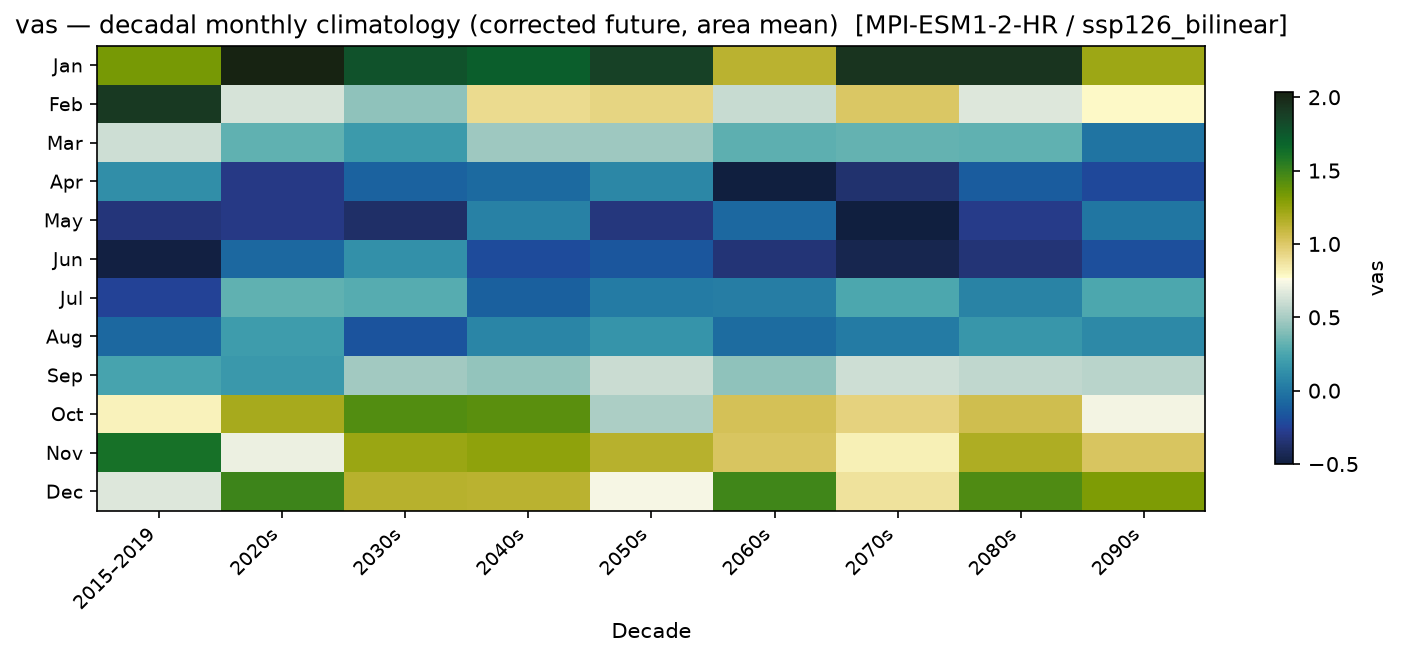Monthly breakdown — SSP1-2.6 — Low emissions, bilinear interpolation