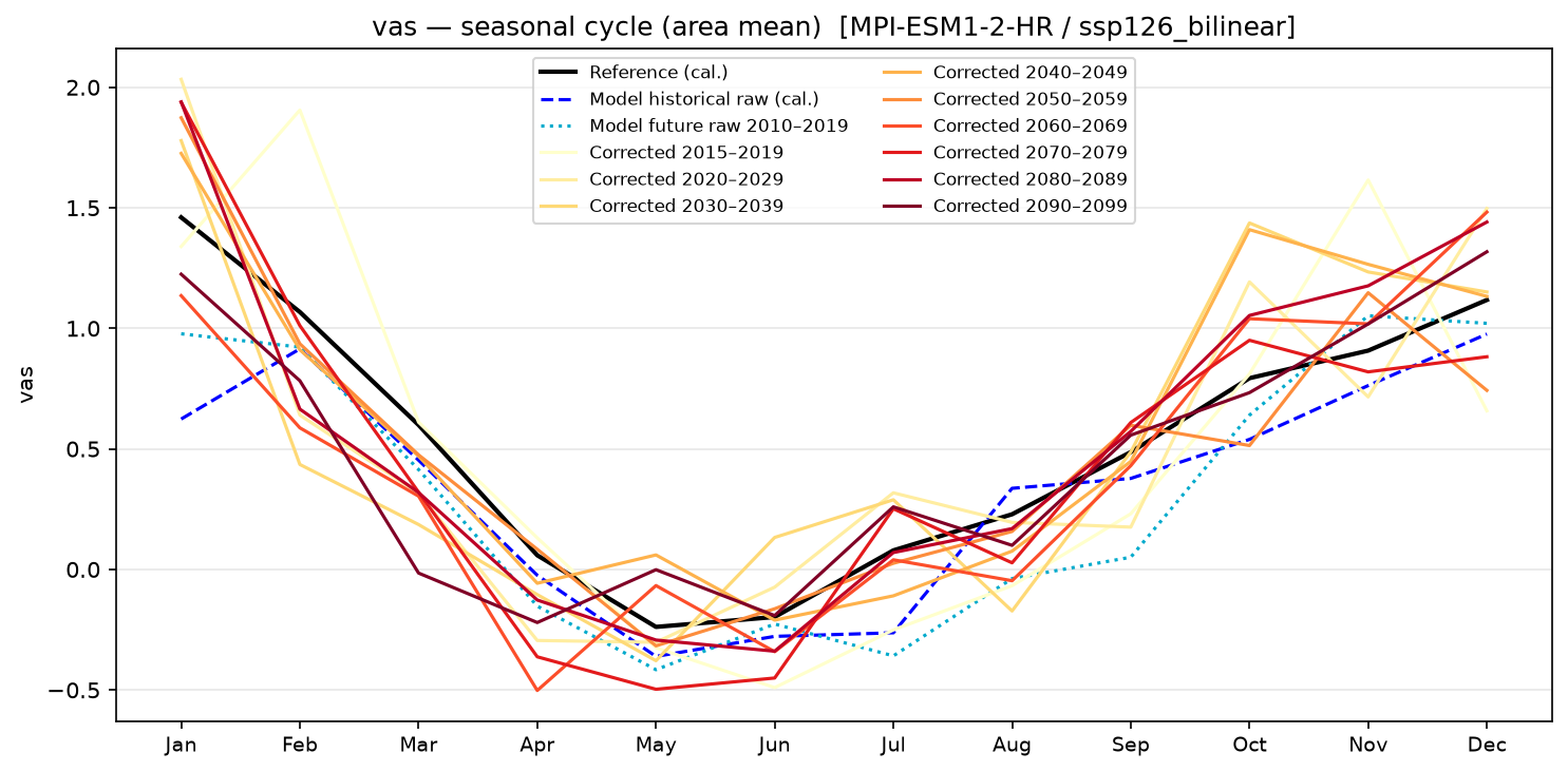 Seasonal cycle — SSP1-2.6 — Low emissions, bilinear interpolation