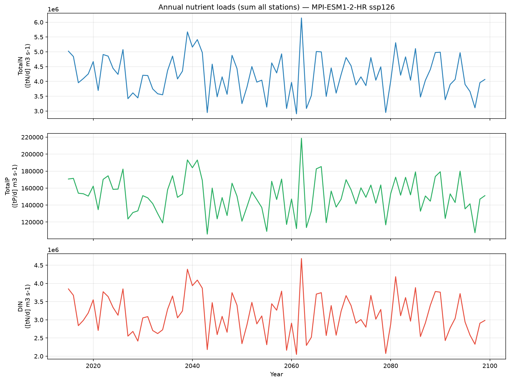 nutrient_loads_ssp126