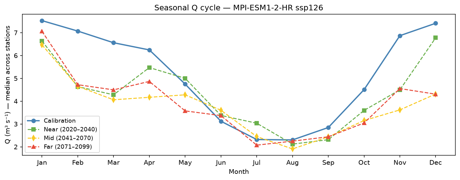 q_seasonal_ssp126