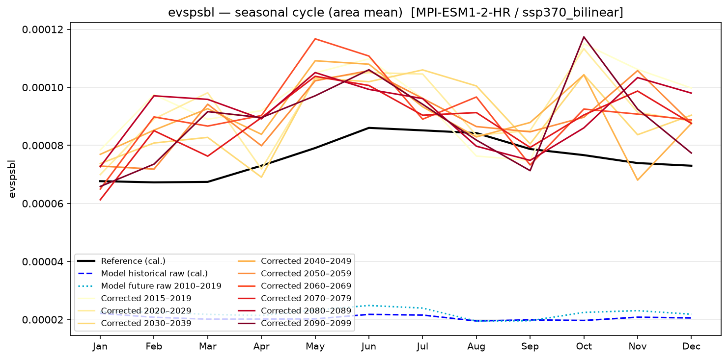 Seasonal cycle — SSP3-7.0 — High emissions, bilinear interpolation