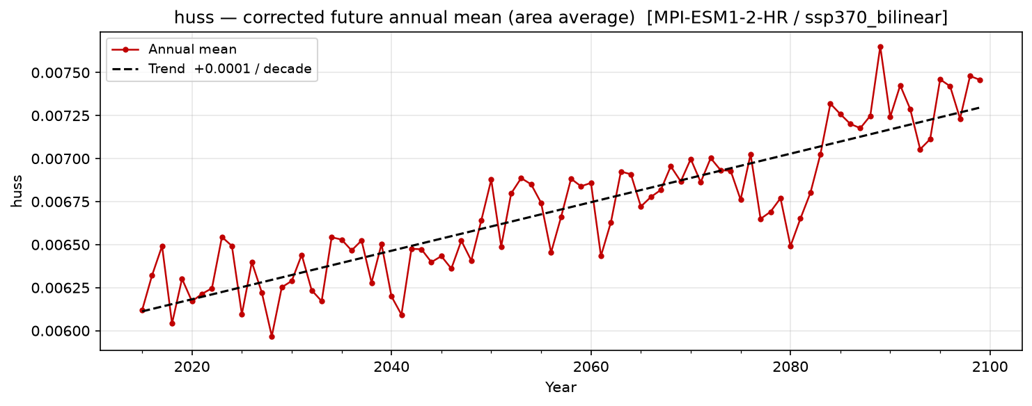 Projected future trend — SSP3-7.0 — High emissions, bilinear interpolation