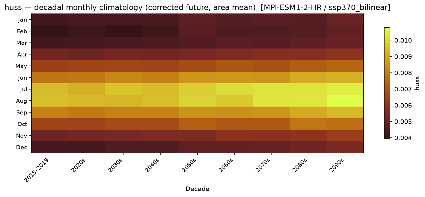 Monthly breakdown — SSP3-7.0 — High emissions, bilinear interpolation