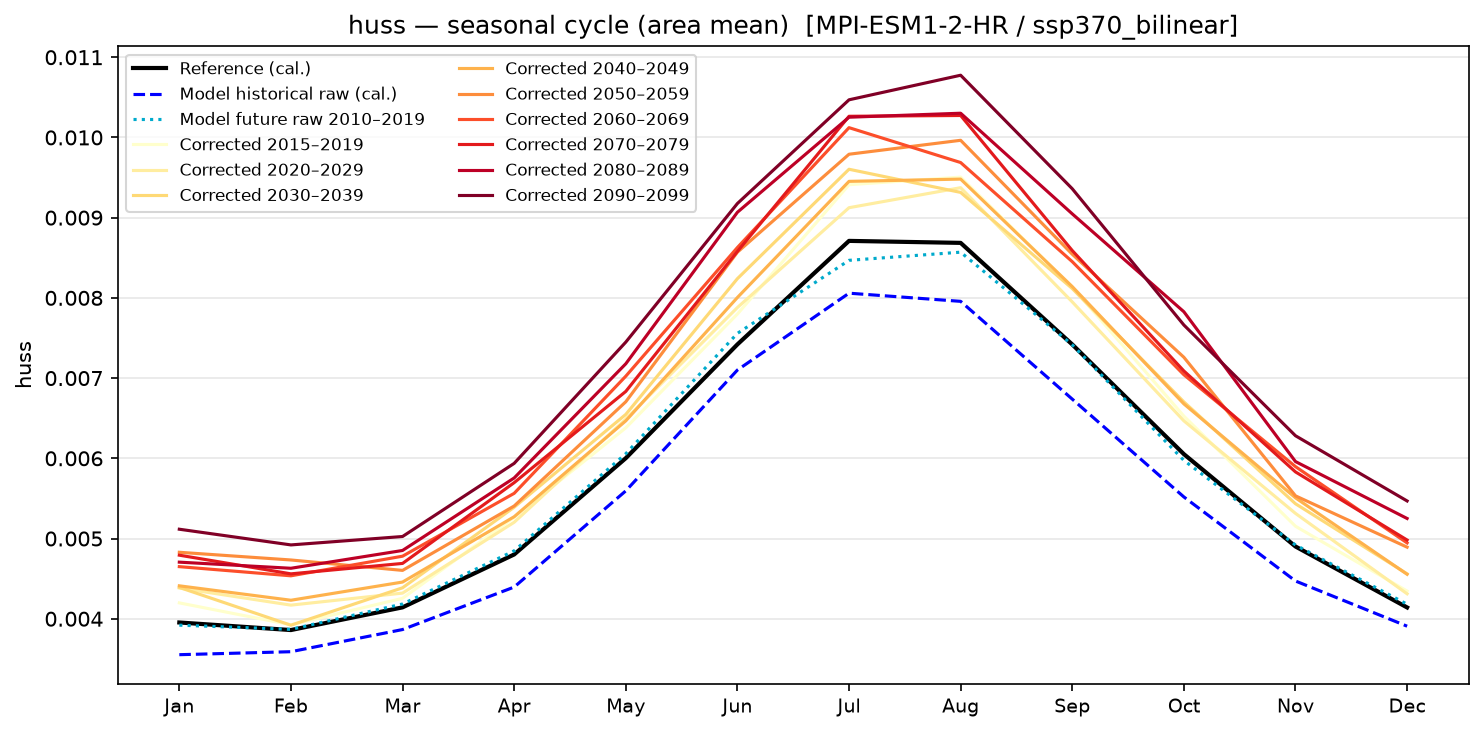 Seasonal cycle — SSP3-7.0 — High emissions, bilinear interpolation