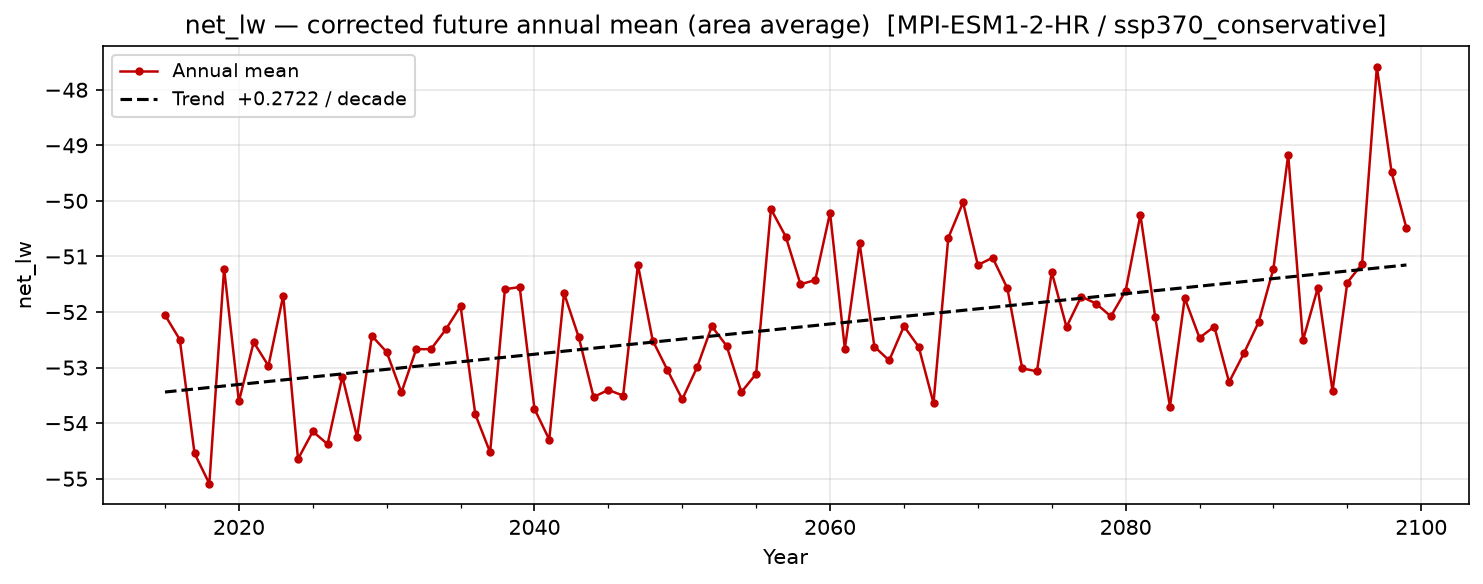 Projected future trend — SSP3-7.0 — High emissions, conservative
