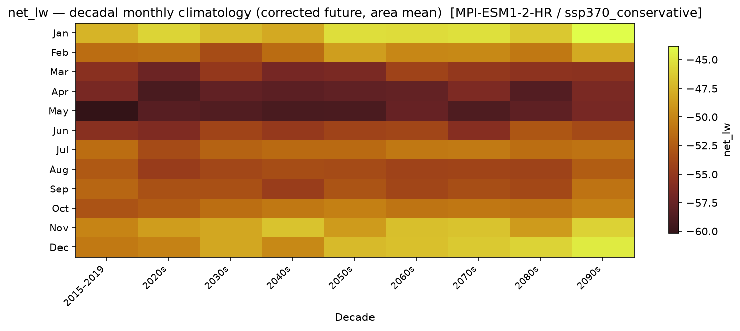 Monthly breakdown — SSP3-7.0 — High emissions, conservative