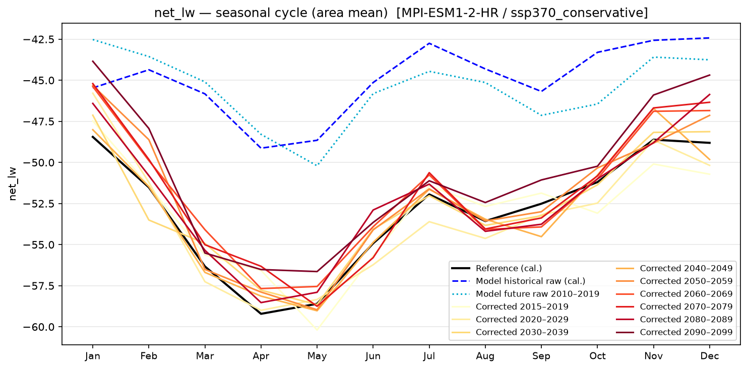Seasonal cycle — SSP3-7.0 — High emissions, conservative