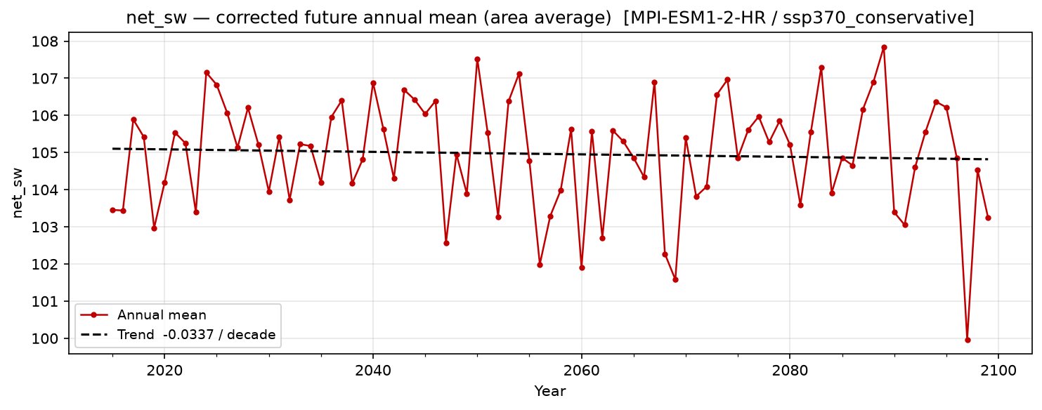 Projected future trend — SSP3-7.0 — High emissions, conservative