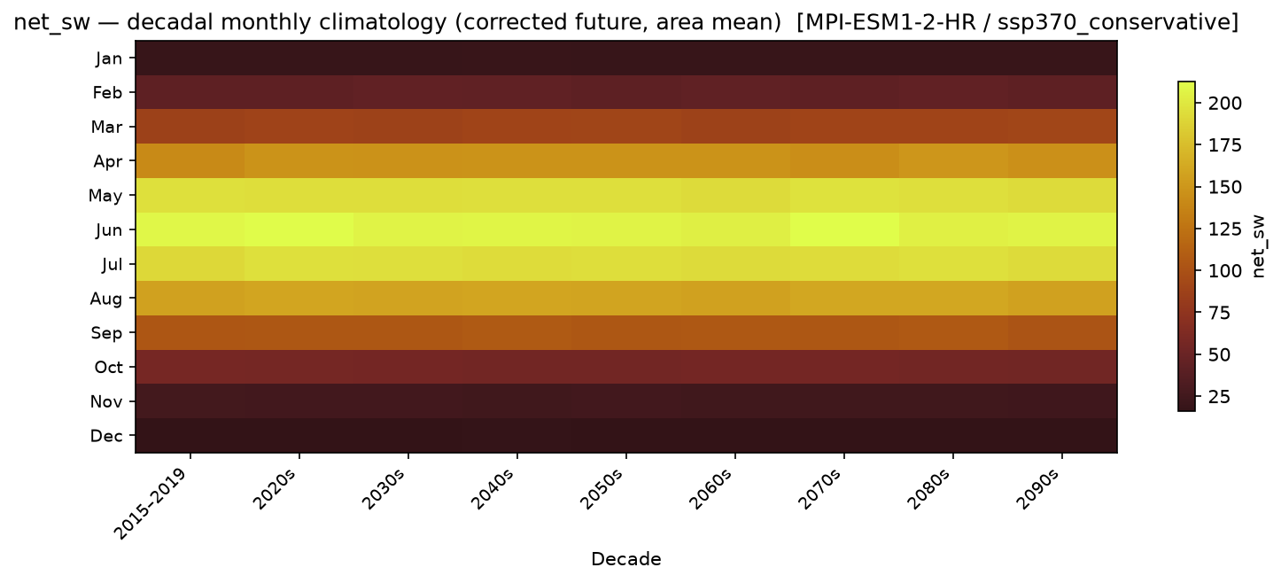 Monthly breakdown — SSP3-7.0 — High emissions, conservative