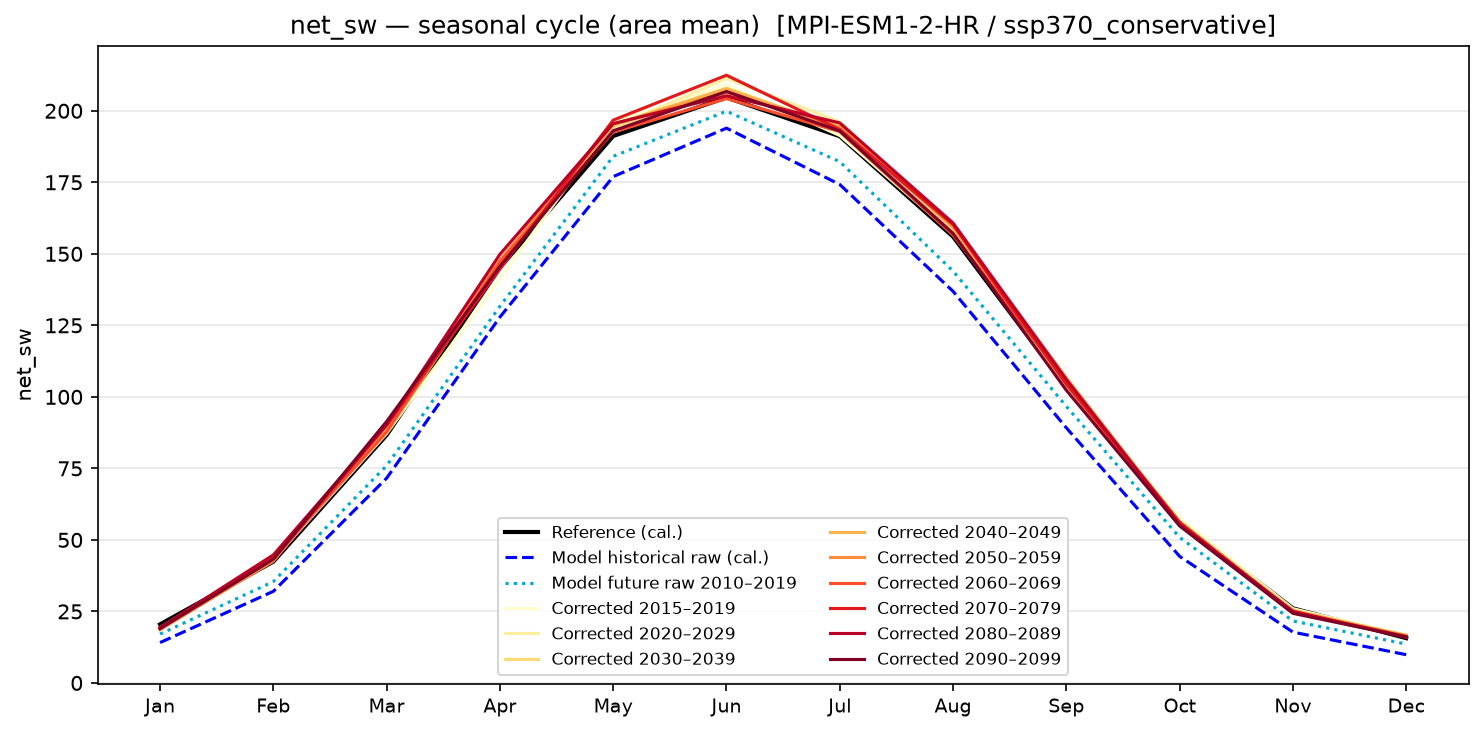 Seasonal cycle — SSP3-7.0 — High emissions, conservative