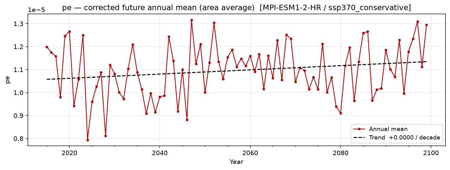 Projected future trend — SSP3-7.0 — High emissions, conservative