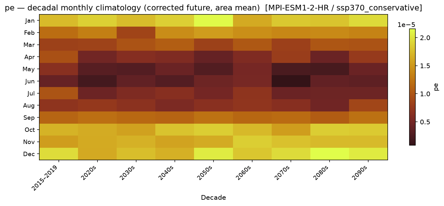 Monthly breakdown — SSP3-7.0 — High emissions, conservative