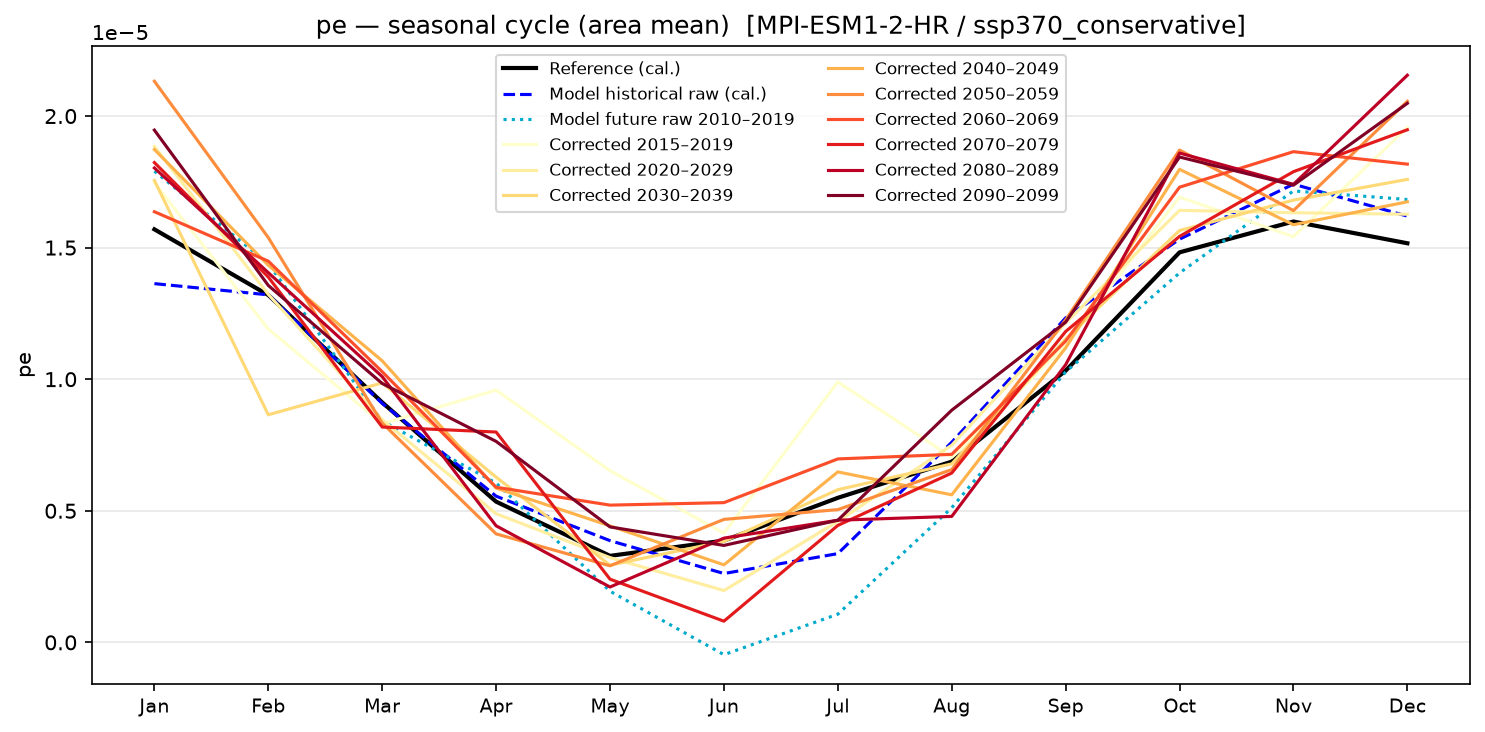 Seasonal cycle — SSP3-7.0 — High emissions, conservative