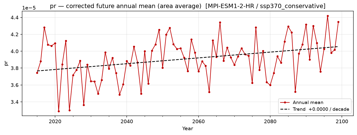 Projected future trend — SSP3-7.0 — High emissions, conservative