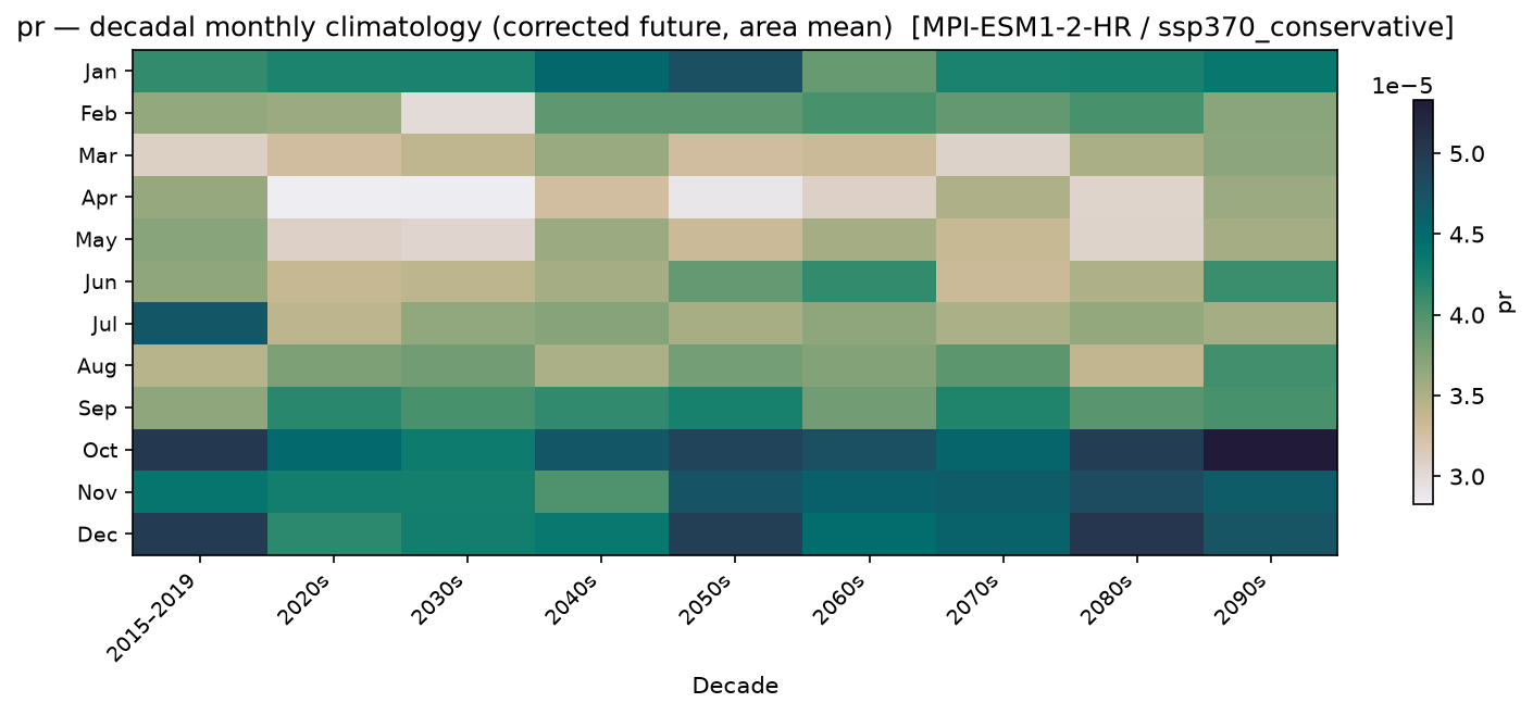 Monthly breakdown — SSP3-7.0 — High emissions, conservative