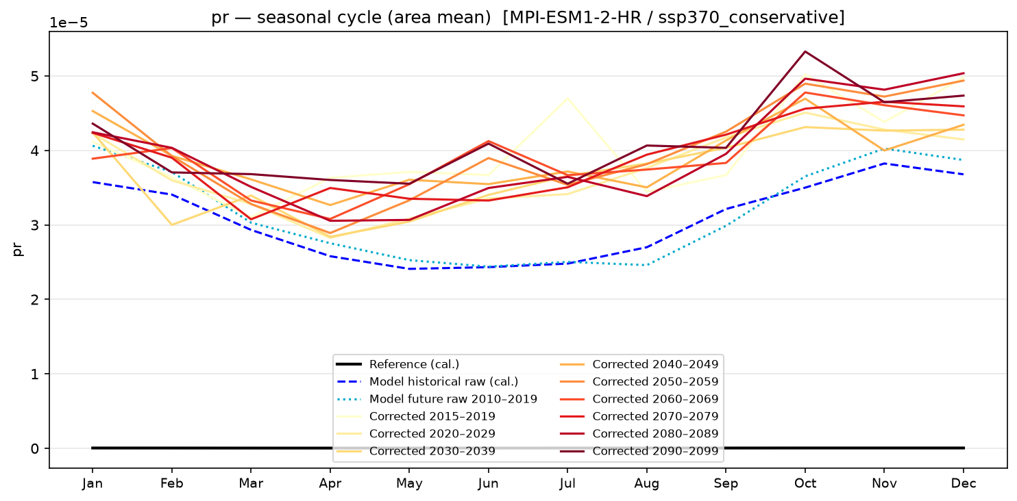 Seasonal cycle — SSP3-7.0 — High emissions, conservative