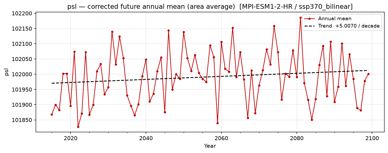 Projected future trend — SSP3-7.0 — High emissions, bilinear interpolation