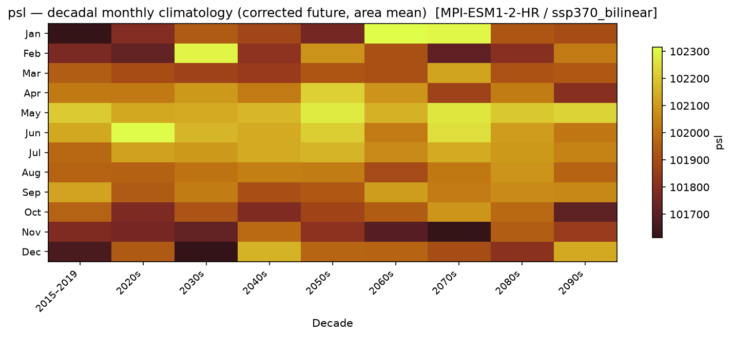 Monthly breakdown — SSP3-7.0 — High emissions, bilinear interpolation
