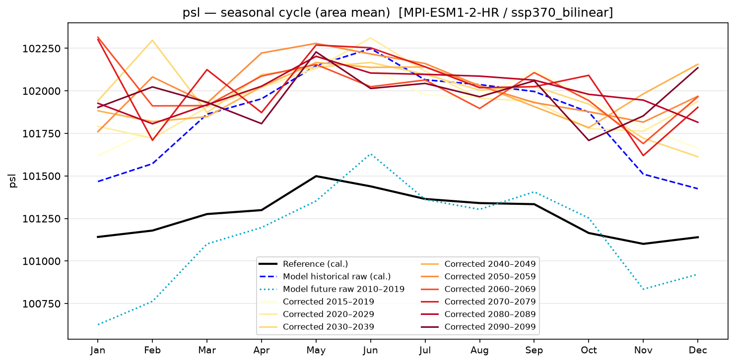 Seasonal cycle — SSP3-7.0 — High emissions, bilinear interpolation