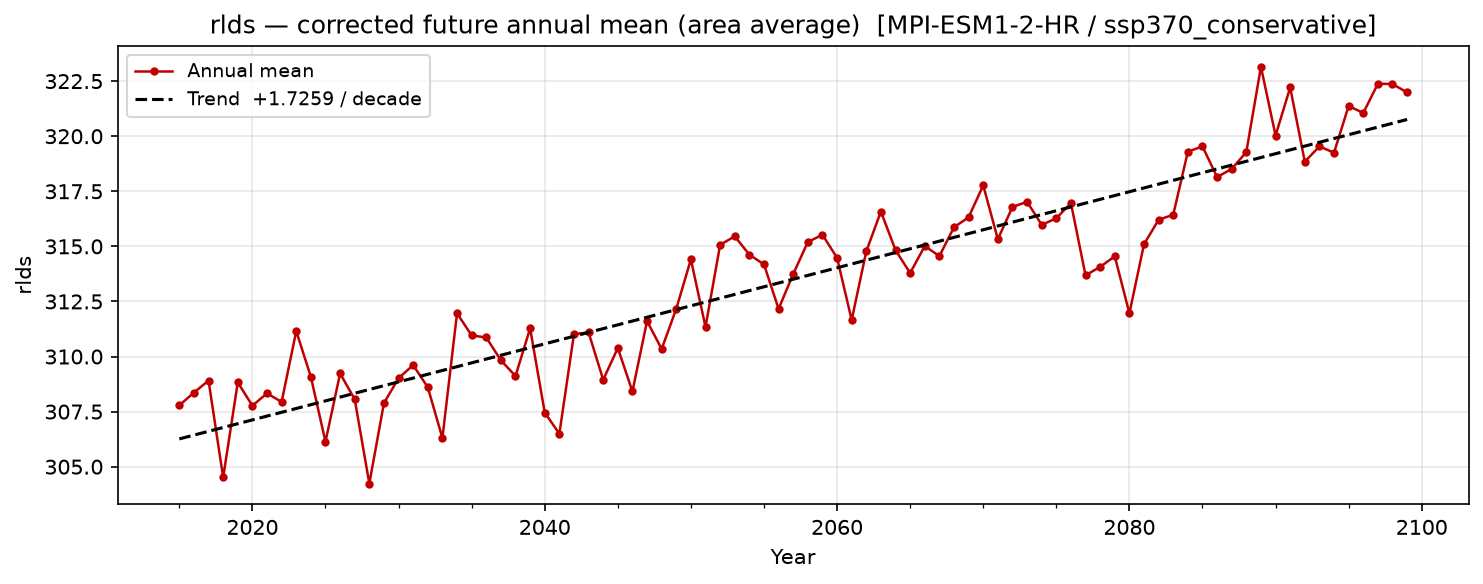 Projected future trend — SSP3-7.0 — High emissions, conservative