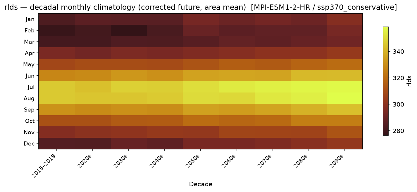 Monthly breakdown — SSP3-7.0 — High emissions, conservative