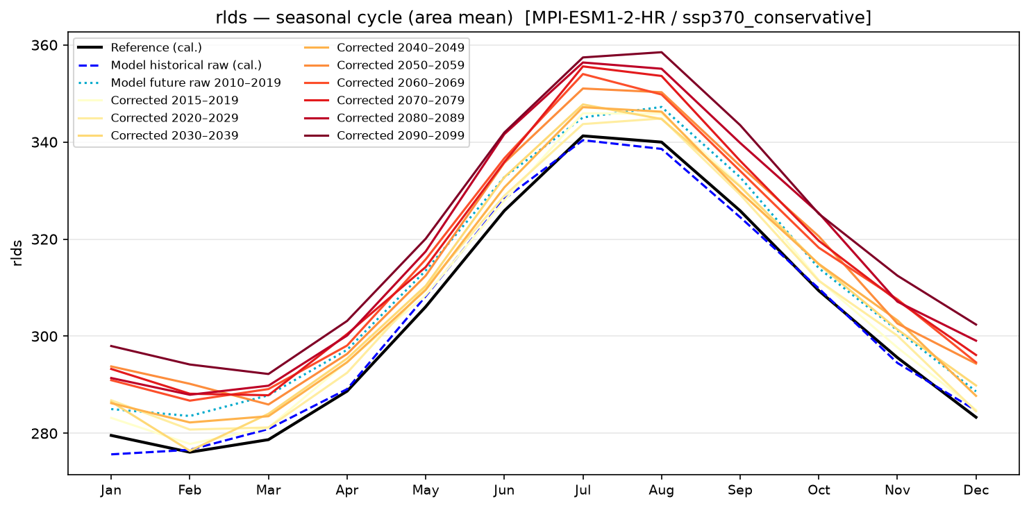 Seasonal cycle — SSP3-7.0 — High emissions, conservative
