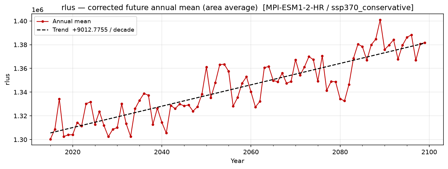 Projected future trend — SSP3-7.0 — High emissions, conservative