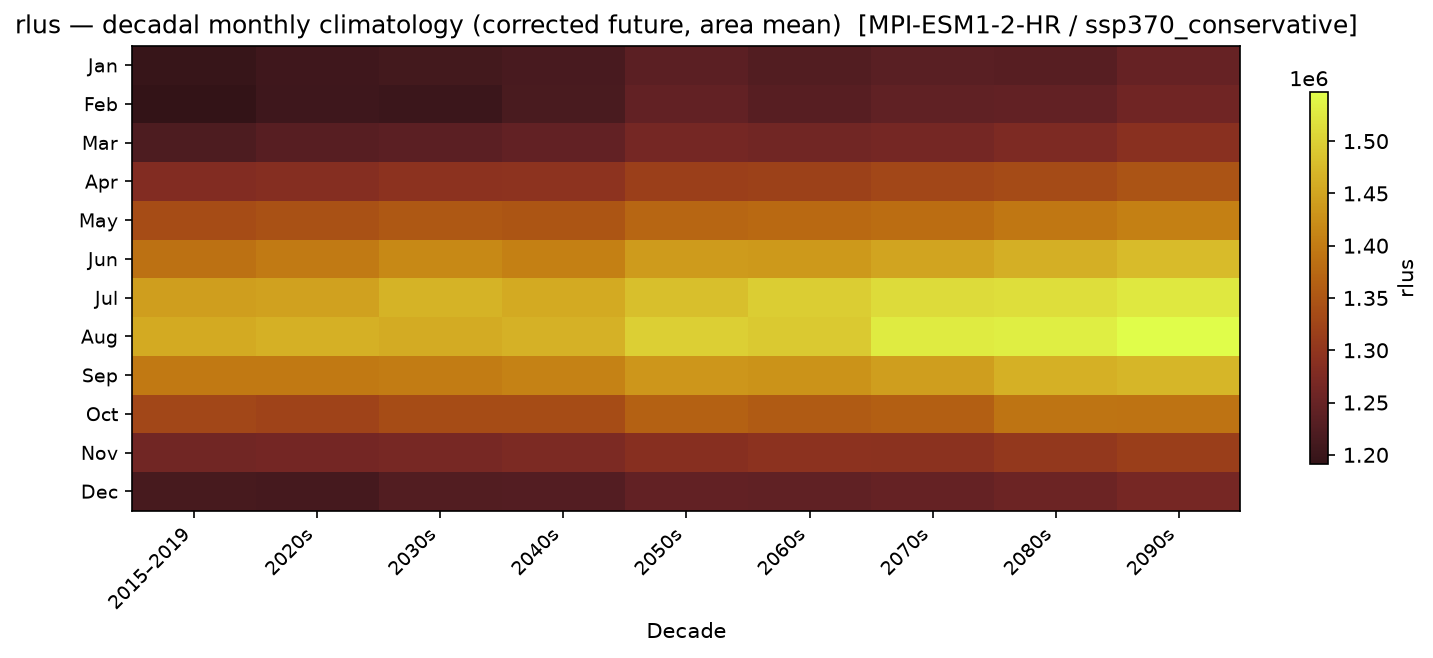 Monthly breakdown — SSP3-7.0 — High emissions, conservative
