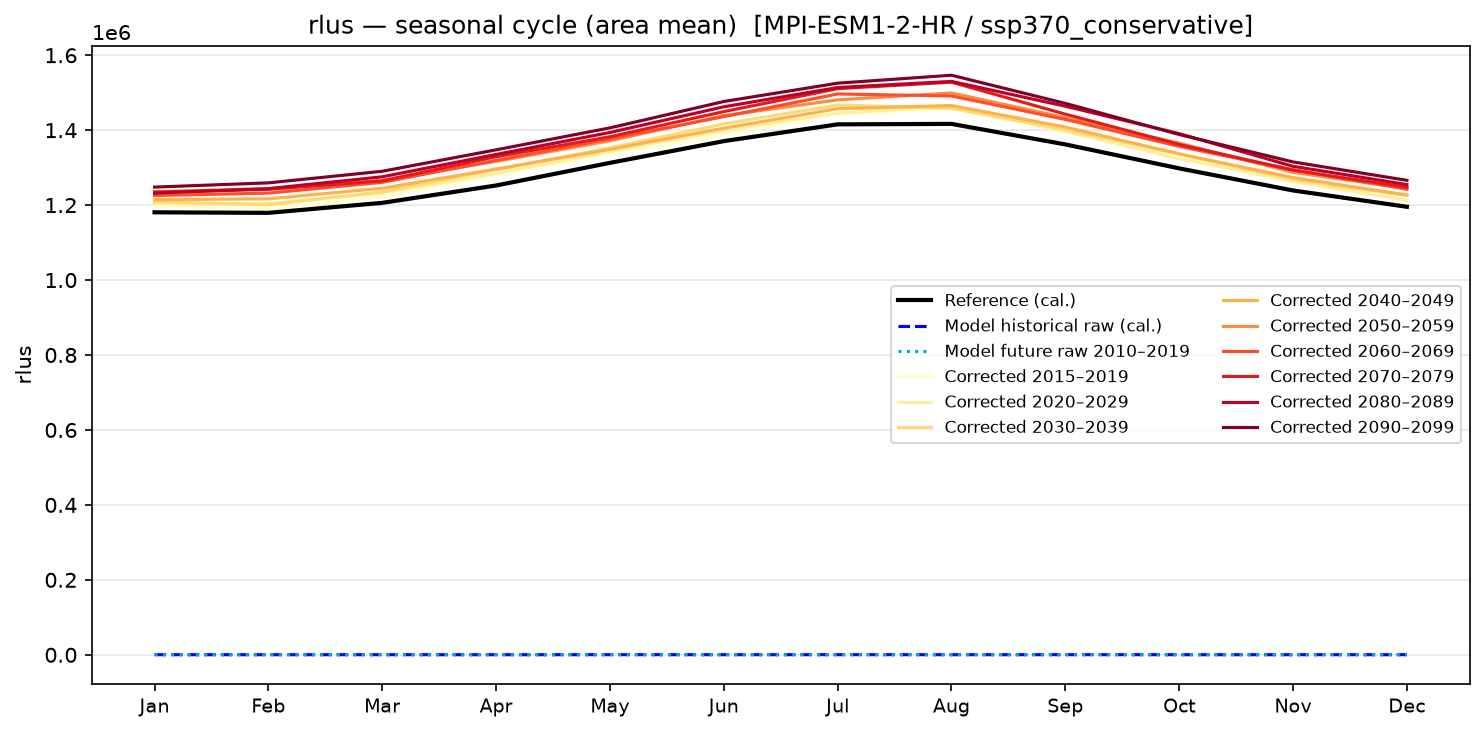 Seasonal cycle — SSP3-7.0 — High emissions, conservative