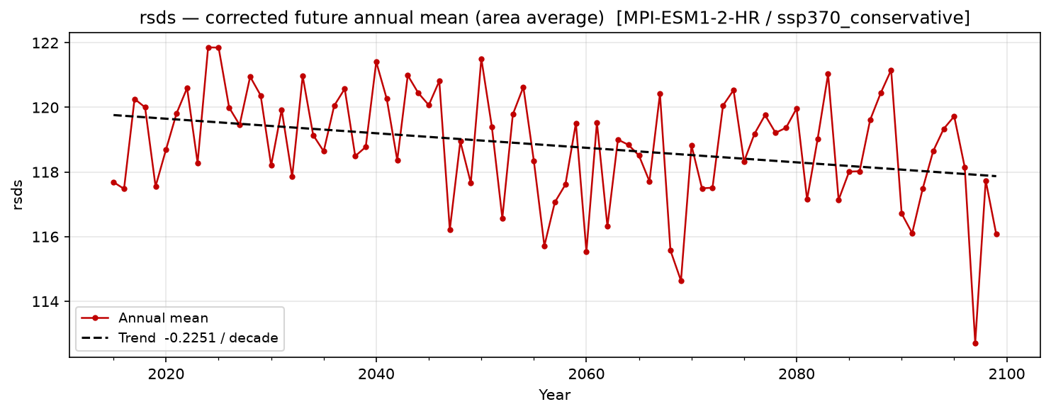 Projected future trend — SSP3-7.0 — High emissions, conservative
