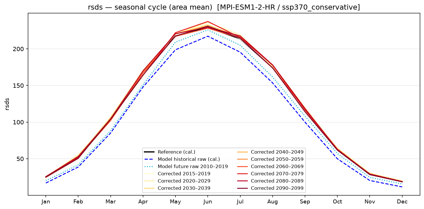 Seasonal cycle — SSP3-7.0 — High emissions, conservative
