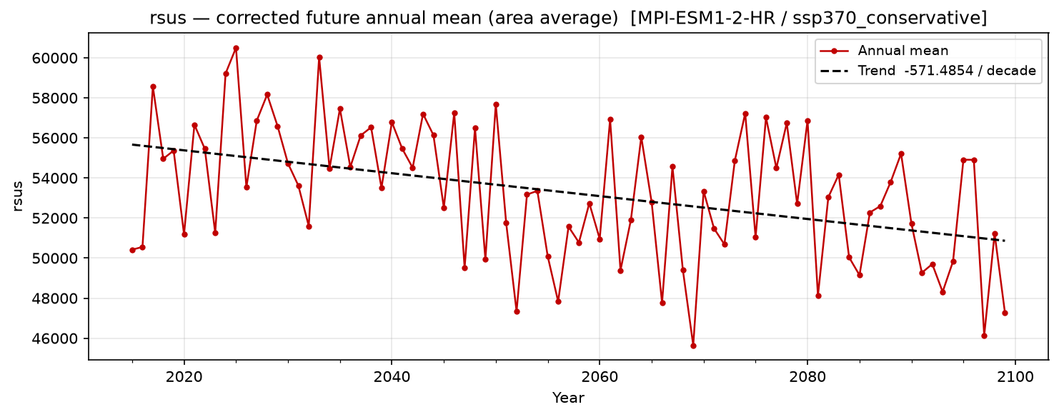Projected future trend — SSP3-7.0 — High emissions, conservative