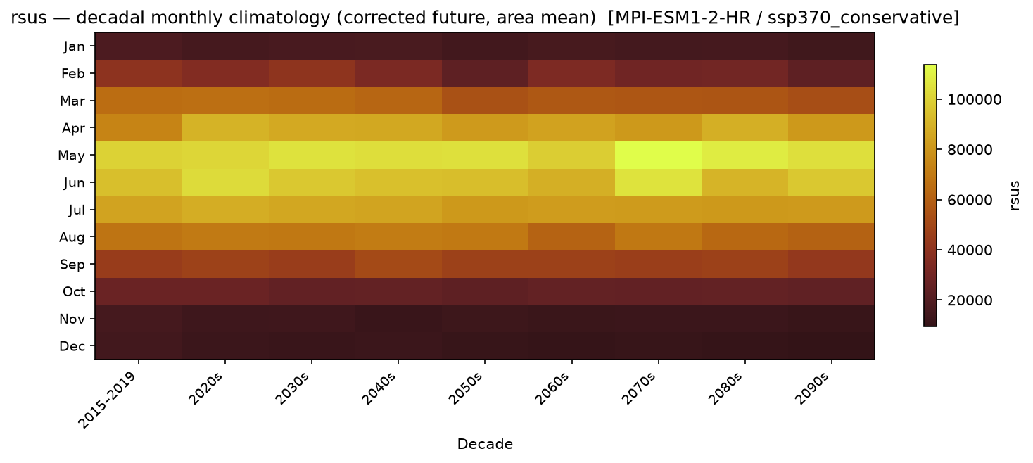 Monthly breakdown — SSP3-7.0 — High emissions, conservative