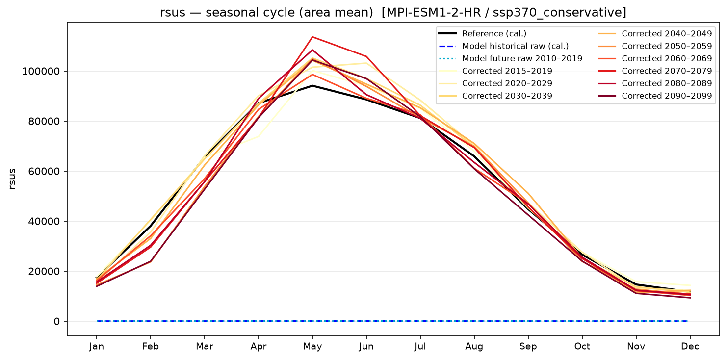 Seasonal cycle — SSP3-7.0 — High emissions, conservative
