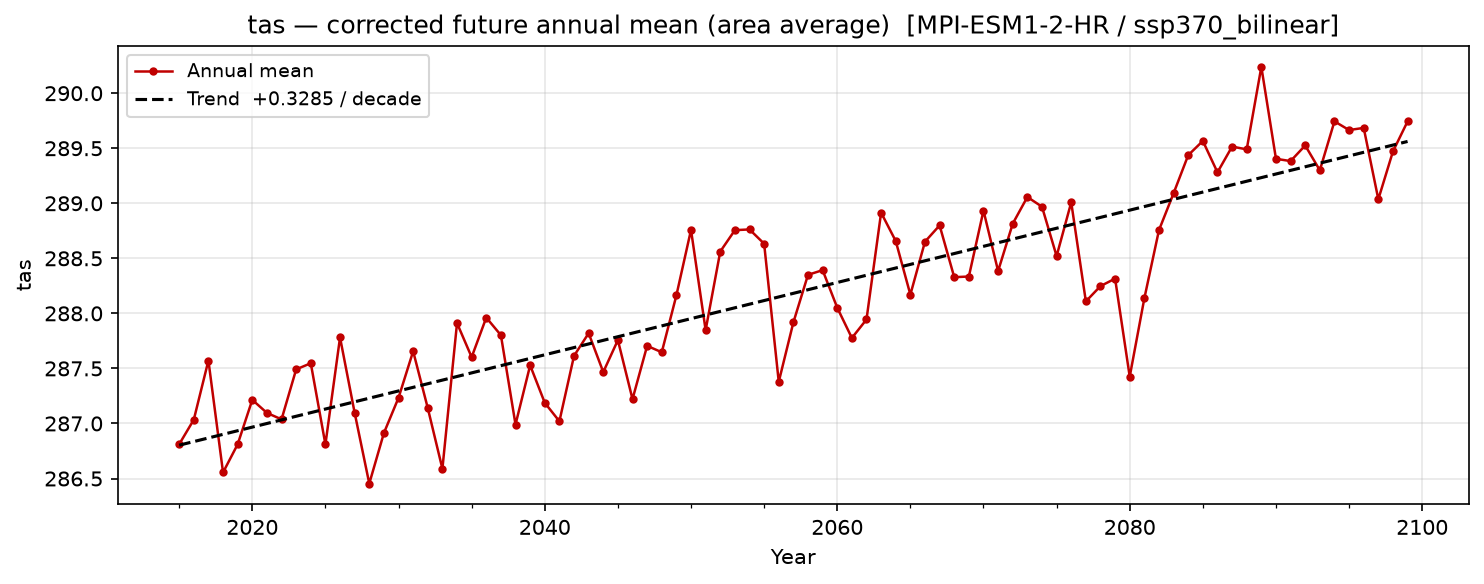 Projected future trend — SSP3-7.0 — High emissions, bilinear interpolation