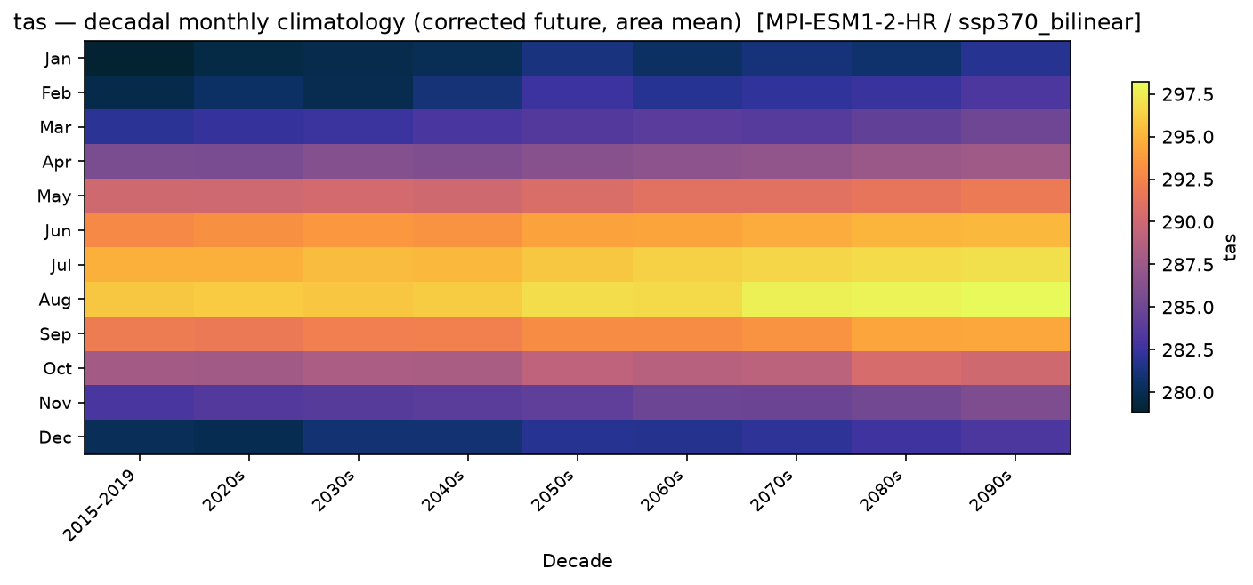 Monthly breakdown — SSP3-7.0 — High emissions, bilinear interpolation