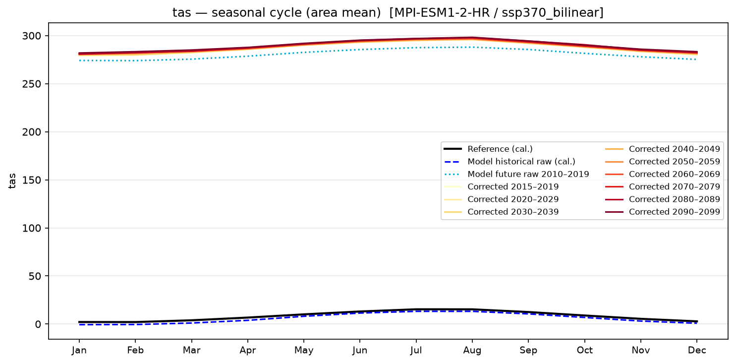 Seasonal cycle — SSP3-7.0 — High emissions, bilinear interpolation