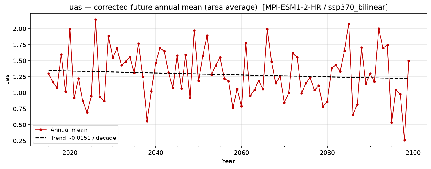 Projected future trend — SSP3-7.0 — High emissions, bilinear interpolation