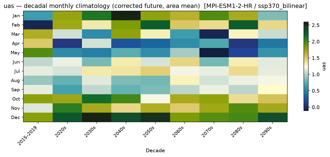 Monthly breakdown — SSP3-7.0 — High emissions, bilinear interpolation