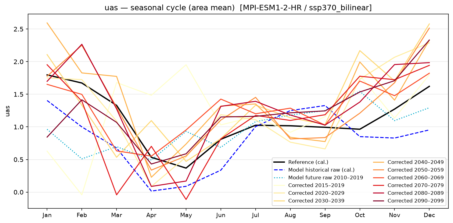Seasonal cycle — SSP3-7.0 — High emissions, bilinear interpolation
