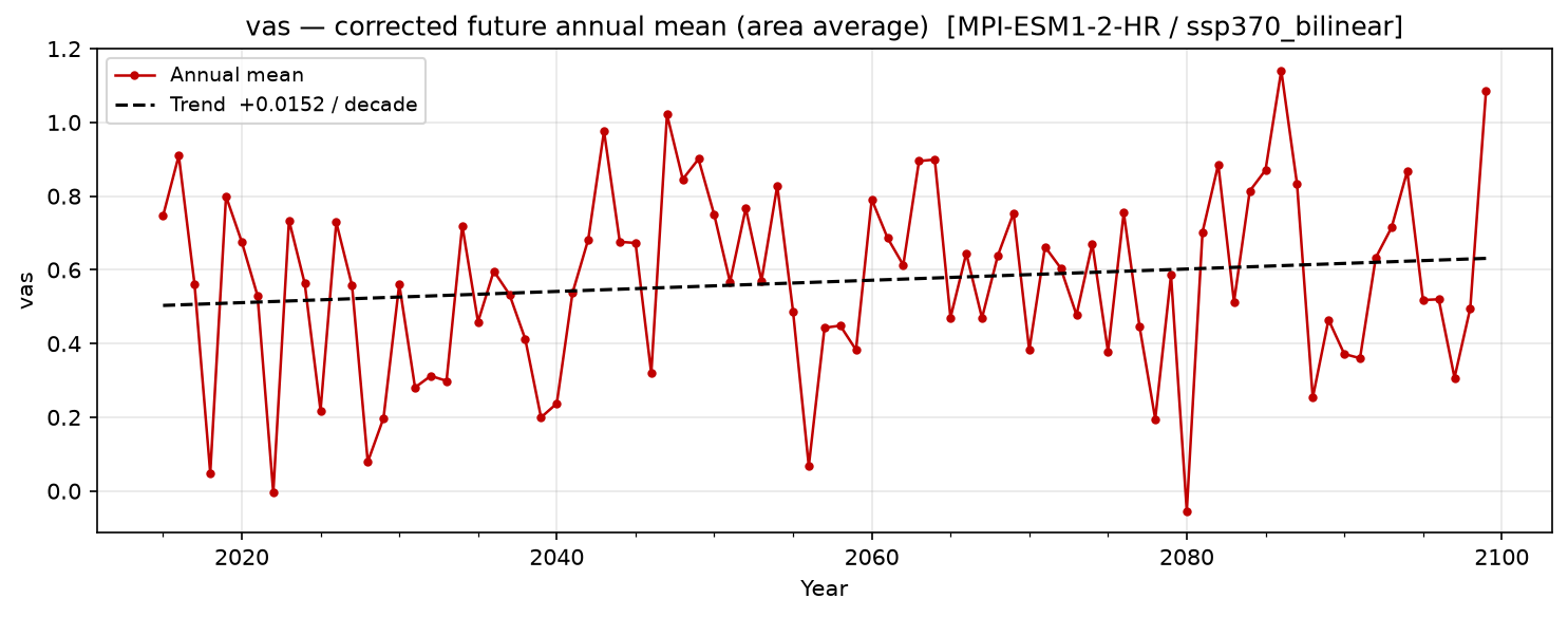 Projected future trend — SSP3-7.0 — High emissions, bilinear interpolation