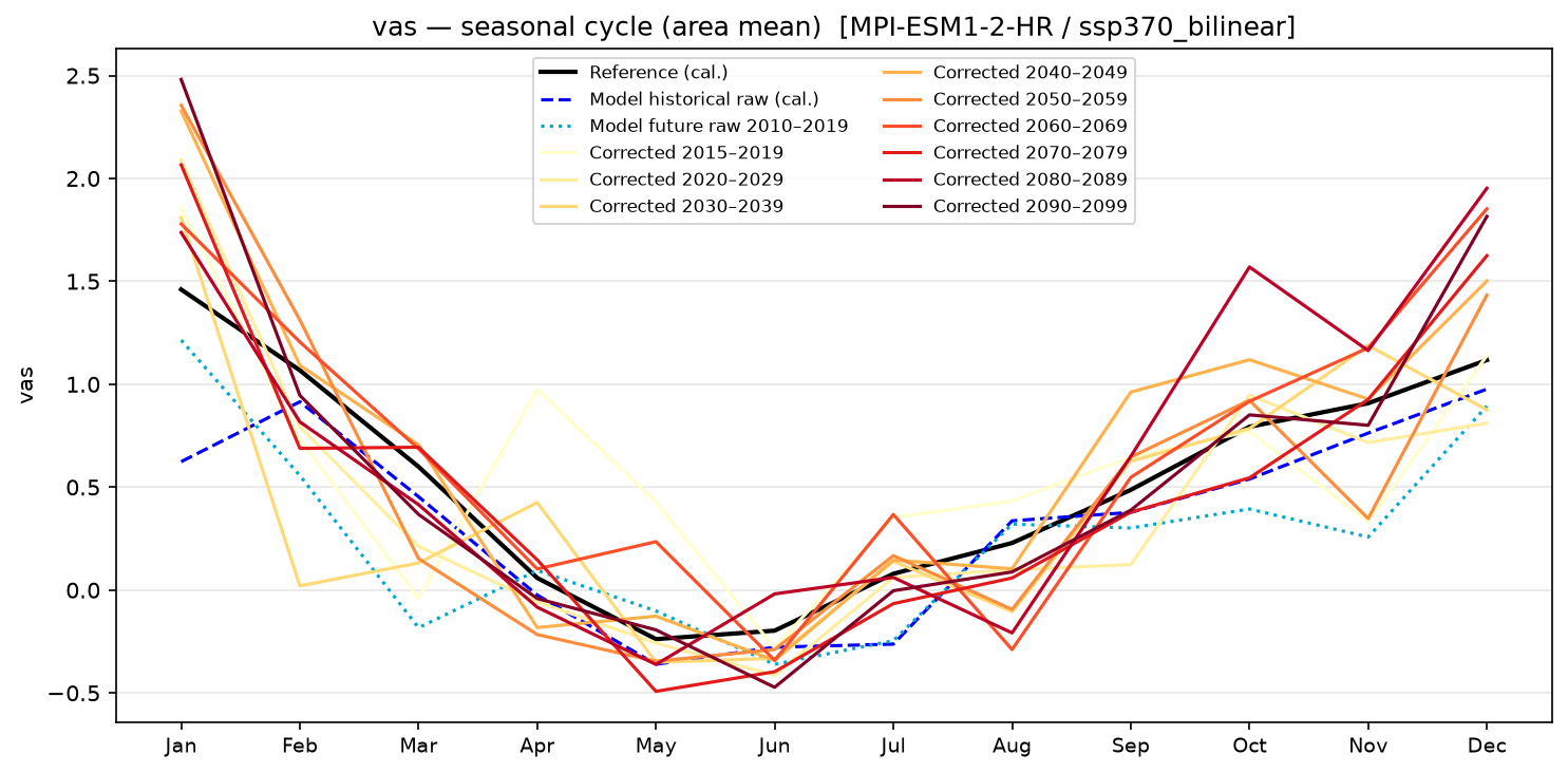 Seasonal cycle — SSP3-7.0 — High emissions, bilinear interpolation