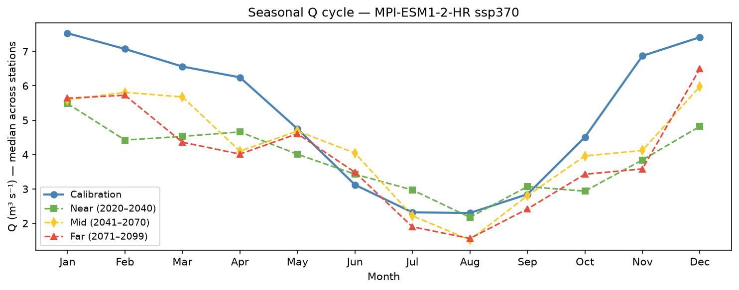 q_seasonal_ssp370
