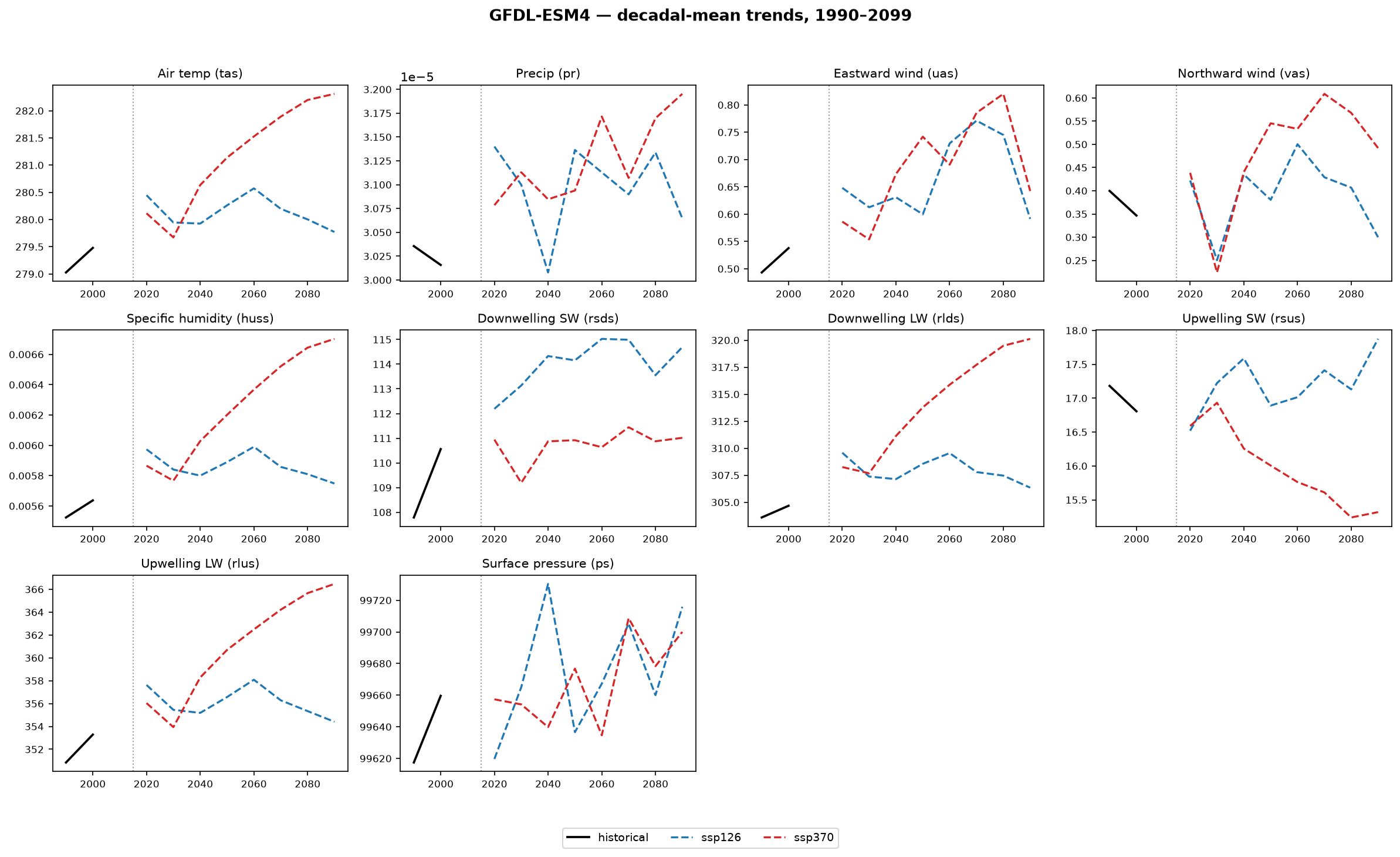 GFDL-ESM4 decadal trends