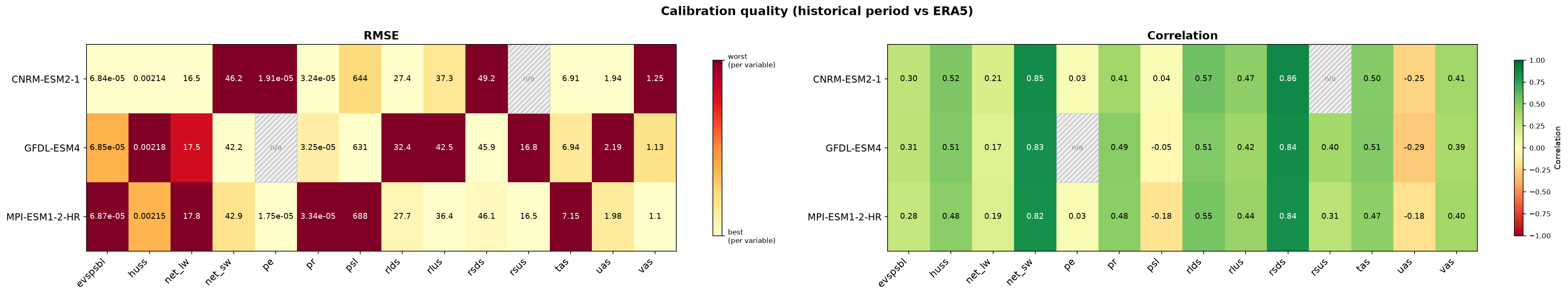 Calibration quality — RMSE and Correlation heatmap across models and variables