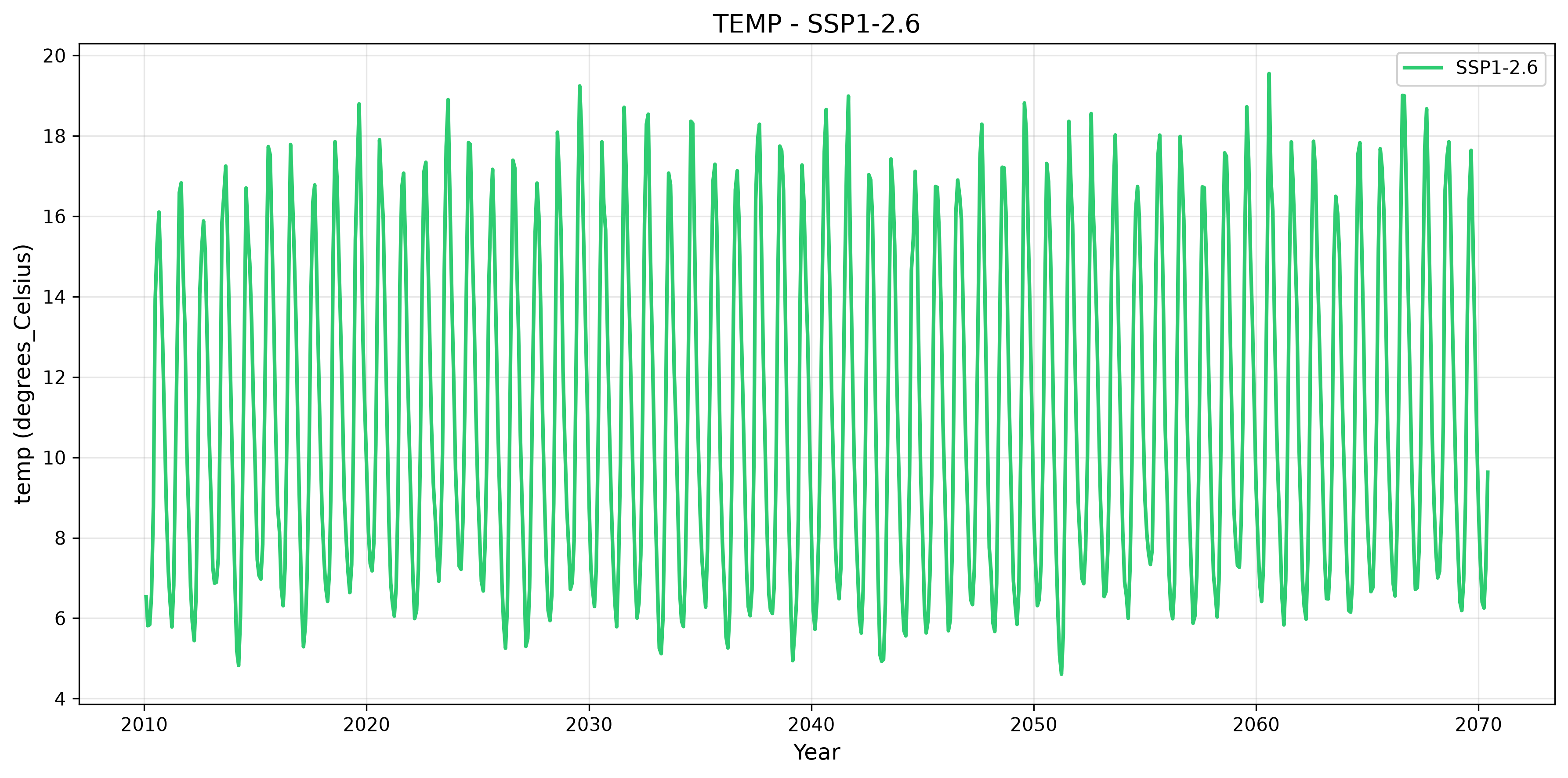 temp Time Series