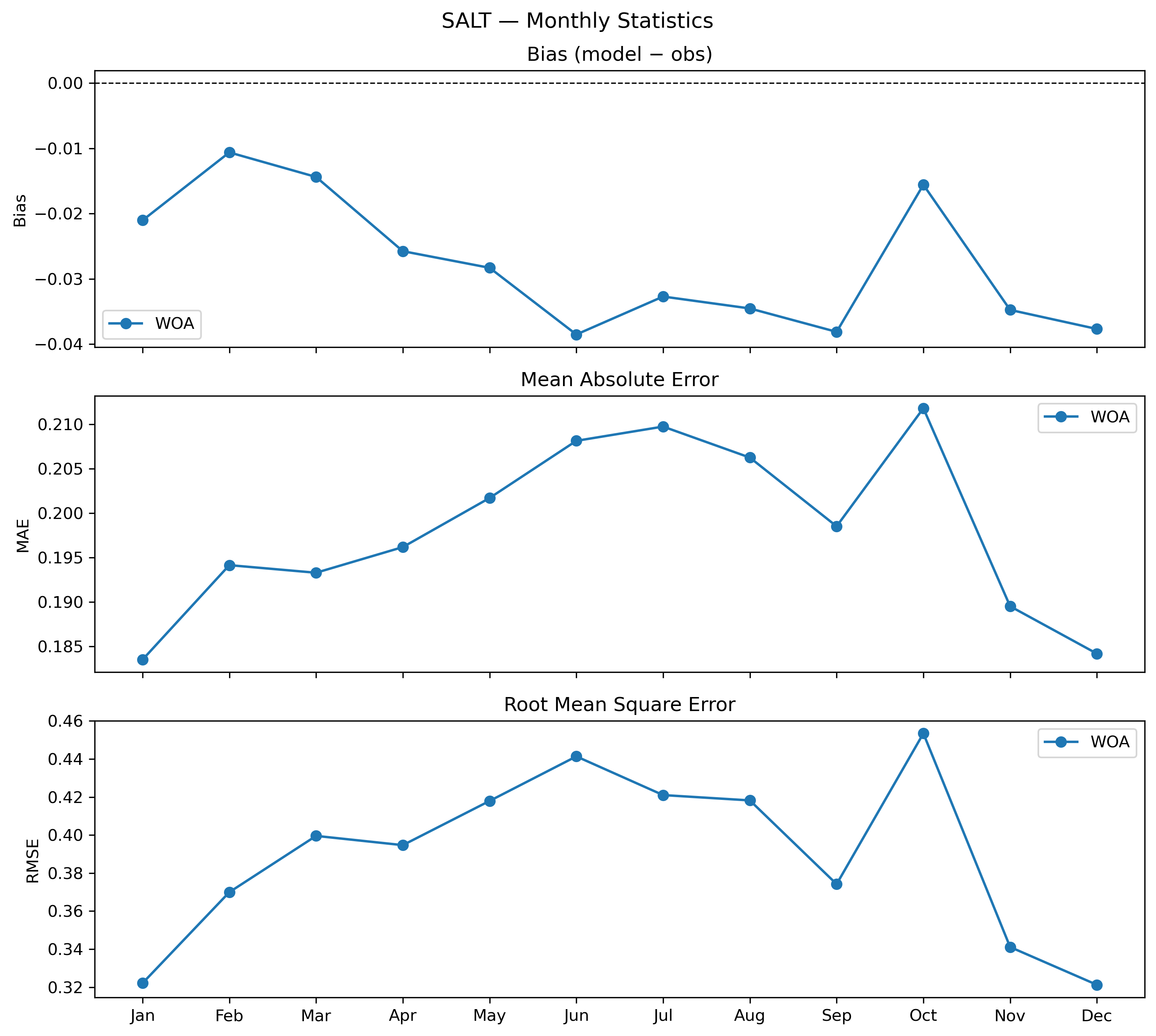Salinity — monthly 3D profile statistics