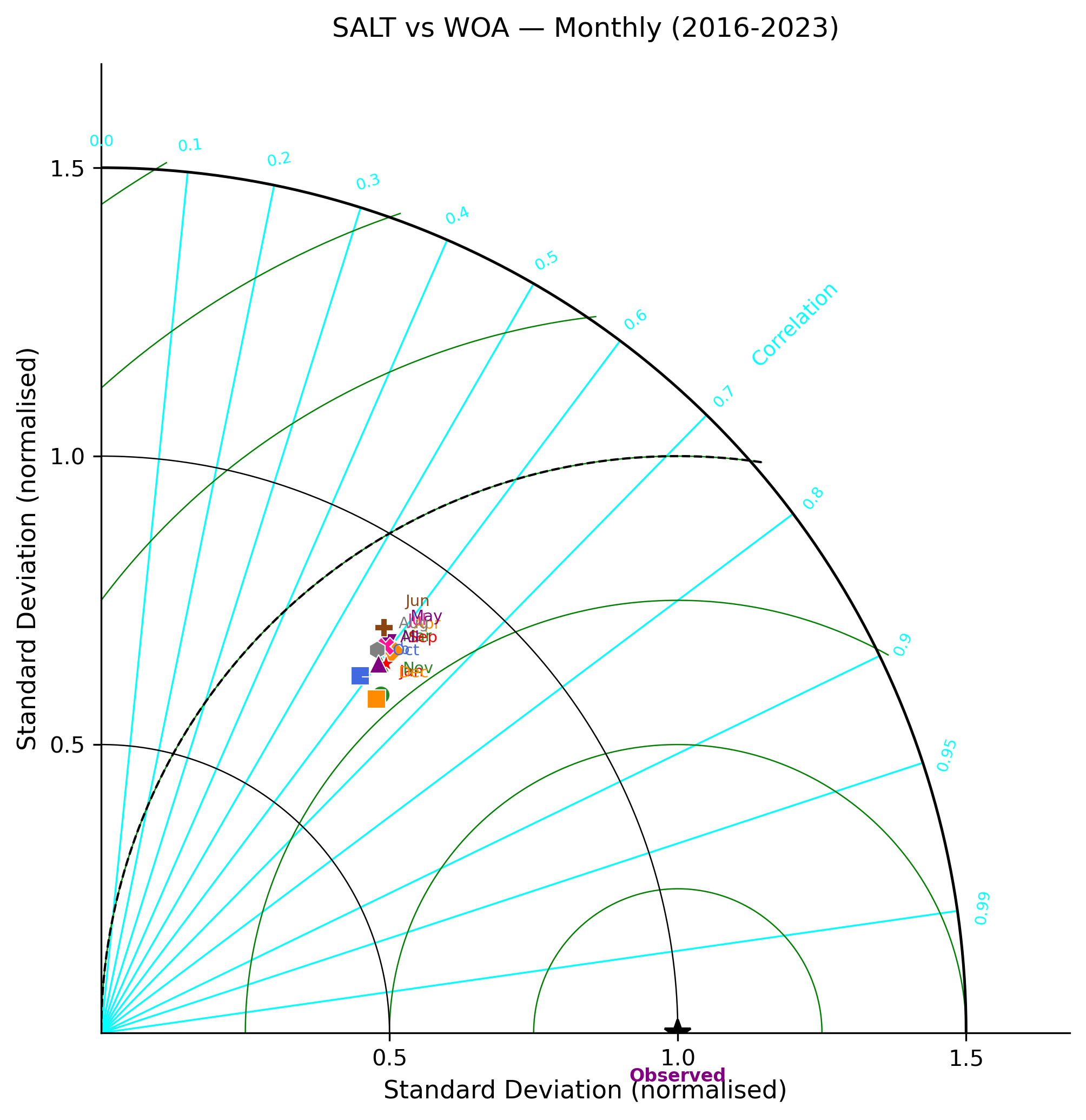 Salinity — monthly 3D Taylor diagram