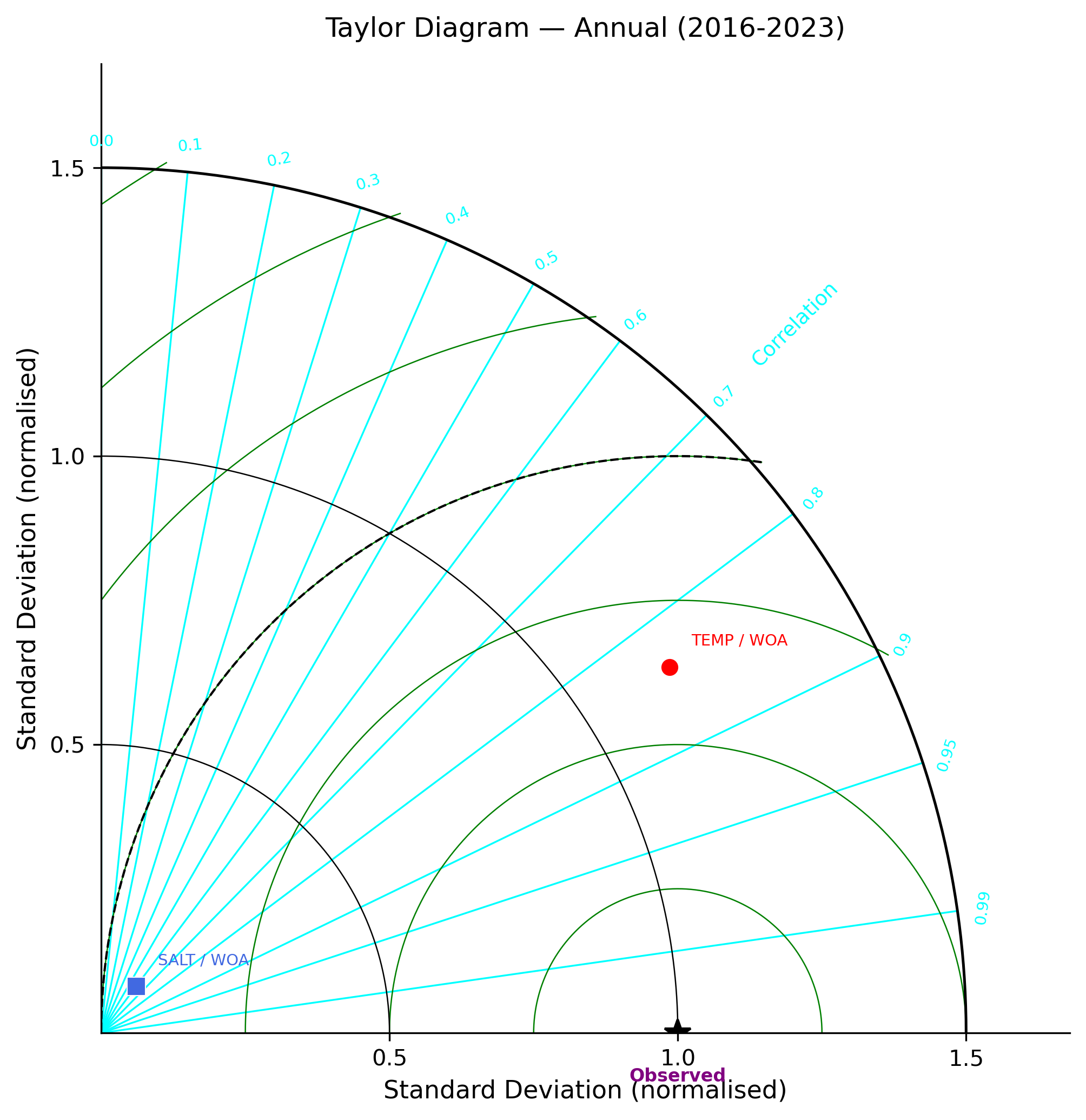 Taylor diagram