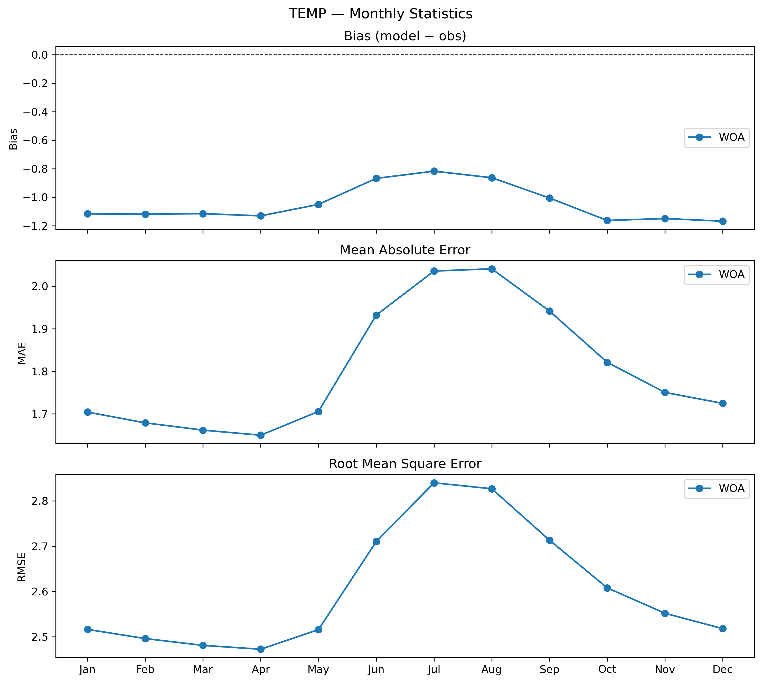 Temperature — monthly 3D profile statistics